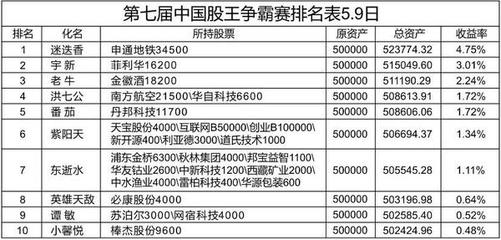 第七屆中國(guó)股王爭(zhēng)霸賽今日開(kāi)賽 前十選手不懼大跌，穩(wěn)健策略引領(lǐng)市場(chǎng)信心